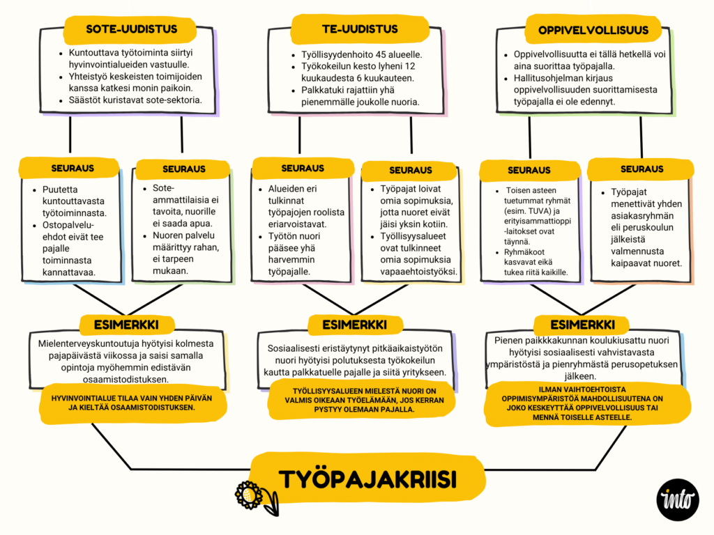 Työpajojen kriisiä vuokaaviona kuvaileva kuvituskuva.